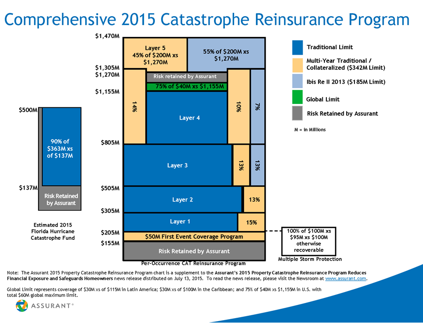 assurant mobile home insurance reviews