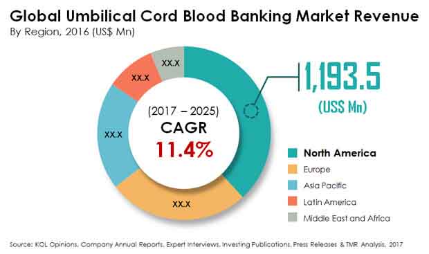 cord blood banking australia reviews